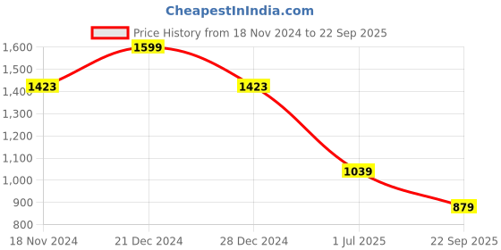 myntra.com Allen Solly Henley Neck Short Sleeves Cotton Regular T-shirt allen solly Price History Graph from 18 Nov 2024 to 22 Sep 2025