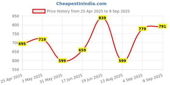 myntra.com Allen Solly Henley Neck Slim Fit T-shirt allen solly Price History Graph from 25 Apr 2025 to 9 Sep 2025