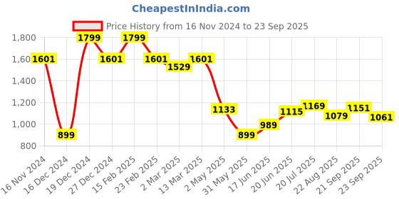 myntra.com Allen Solly High IQ Lasting Colour Pure Cotton Slim Fit T-shirt allen solly Price History Graph from 16 Nov 2024 to 23 Sep 2025