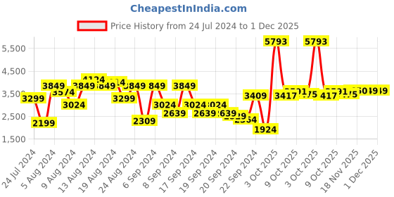 myntra.com Allen Solly Hooded Bomber Jacket allen solly Price History Graph from 24 Jul 2024 to 1 Dec 2025