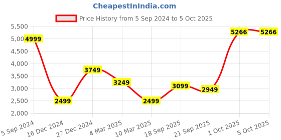 myntra.com Allen Solly Hooded Colourblocked Tailored Jacket allen solly Price History Graph from 5 Sep 2024 to 4 Oct 2025