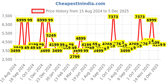 myntra.com Allen Solly Hooded Long Sleeves Cotton Bomber Jacket allen solly Price History Graph from 15 Aug 2024 to 4 Dec 2025