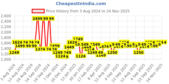 myntra.com Allen Solly Hooded Long Sleeves Cotton Front-Open Sweatshirt allen solly Price History Graph from 3 Aug 2024 to 24 Nov 2025