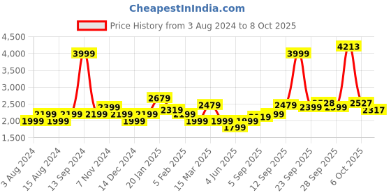 myntra.com Allen Solly Hooded Longline Tailored Jacket allen solly Price History Graph from 3 Aug 2024 to 8 Oct 2025