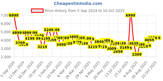 myntra.com Allen Solly Hooded Padded Jacket allen solly Price History Graph from 5 Sep 2024 to 10 Oct 2025