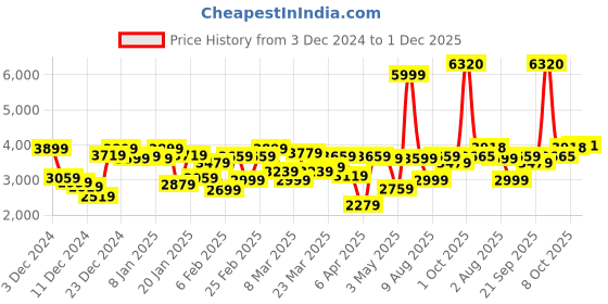 myntra.com Allen Solly Hooded Padded Jacket allen solly Price History Graph from 3 Dec 2024 to 1 Dec 2025