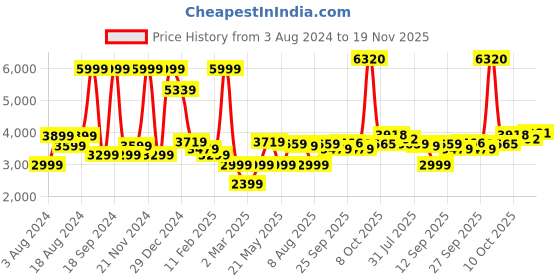 myntra.com Allen Solly Hooded Puffer Jacket allen solly Price History Graph from 3 Aug 2024 to 19 Nov 2025