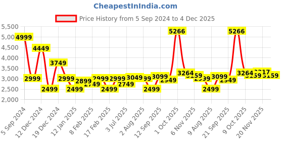 myntra.com Allen Solly Hooded Pure Cotton Bomber Jacket allen solly Price History Graph from 5 Sep 2024 to 4 Dec 2025