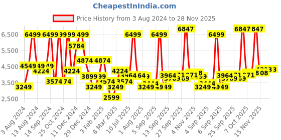 myntra.com Allen Solly Hooded Pure Cotton Bomber Jacket allen solly Price History Graph from 3 Aug 2024 to 28 Nov 2025