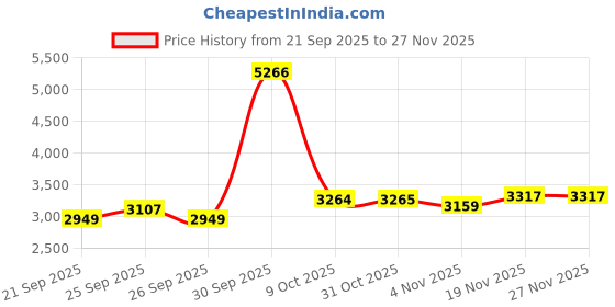 myntra.com Allen Solly Hooded Pure Cotton Bomber Jacket allen solly Price History Graph from 21 Sep 2025 to 25 Nov 2025