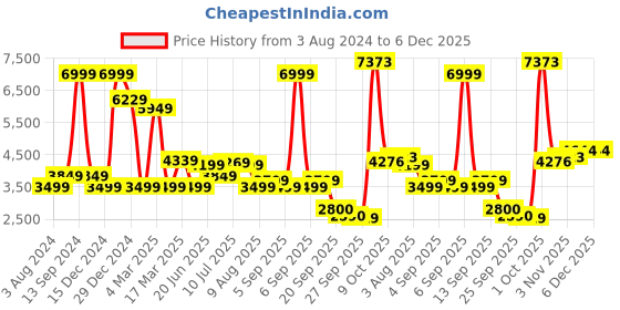 myntra.com Allen Solly Hooded Pure Cotton Puffer Jacket allen solly Price History Graph from 3 Aug 2024 to 5 Dec 2025