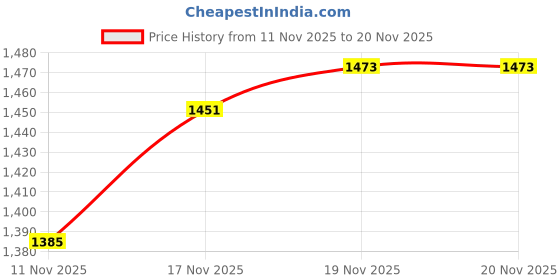 myntra.com Allen Solly Hooded Sweatshirt allen solly Price History Graph from 11 Nov 2025 to 20 Nov 2025
