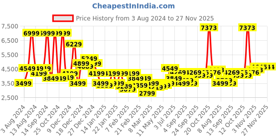 myntra.com Allen Solly Hooded Tailored Jacket allen solly Price History Graph from 3 Aug 2024 to 27 Nov 2025