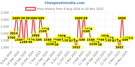 myntra.com Allen Solly Junior Boys Absatrct Printed Bomber Jacket allen solly junior Price History Graph from 8 Aug 2024 to 19 Nov 2025