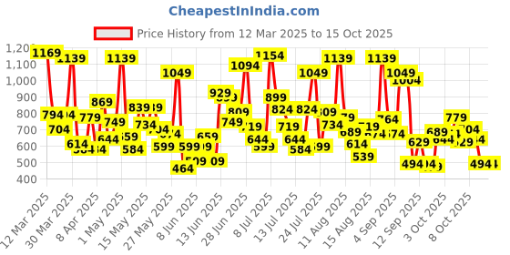 myntra.com Allen Solly Junior Boys Abstract Printed Casual Pure Cotton Shirt allen solly junior Price History Graph from 12 Mar 2025 to 15 Oct 2025