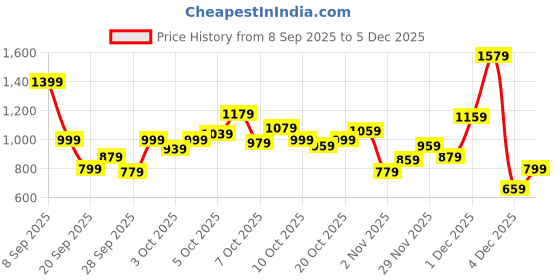 myntra.com Allen Solly Junior Boys Abstract Printed Hooded Pure Cotton Pullover Sweatshirt allen solly junior Price History Graph from 8 Sep 2025 to 2 Dec 2025