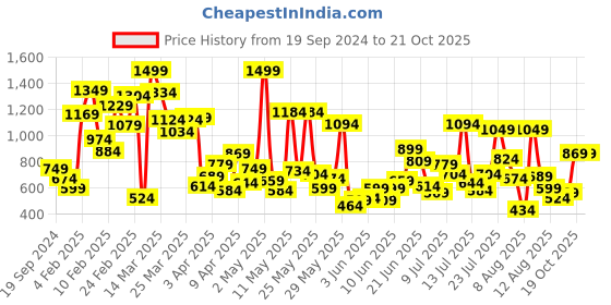 myntra.com Allen Solly Junior Boys Abstract Printed Opaque Casual Shirt allen solly junior Price History Graph from 19 Sep 2024 to 20 Oct 2025