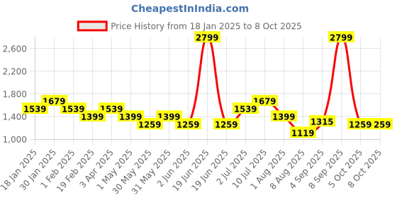 myntra.com Allen Solly Junior Boys Abstract Printed Padded Jacket allen solly junior Price History Graph from 18 Jan 2025 to 8 Oct 2025