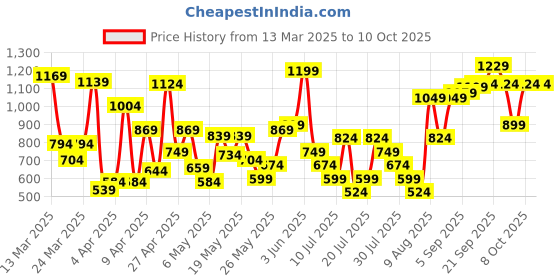 myntra.com Allen Solly Junior Boys Abstract Printed Polo Collar Cotton T-shirt allen solly junior Price History Graph from 13 Mar 2025 to 4 Oct 2025