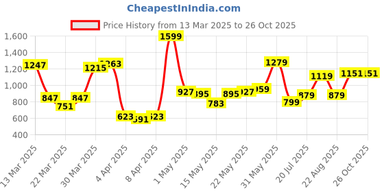 myntra.com Allen Solly Junior Boys Abstract Printed Polo Collar Cotton T-shirt allen solly junior Price History Graph from 13 Mar 2025 to 25 Oct 2025