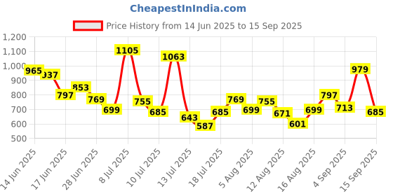 myntra.com Allen Solly Junior Boys Abstract Printed Polo Collar Pure Cotton T-shirt allen solly junior Price History Graph from 14 Jun 2025 to 15 Sep 2025