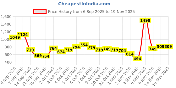 myntra.com Allen Solly Junior Boys Abstract Printed Polo Collar Short Sleeves T-Shirt allen solly junior Price History Graph from 6 Sep 2025 to 19 Nov 2025