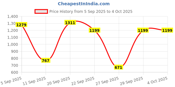 myntra.com Allen Solly Junior Boys Abstract Printed Regular Fit T-shirt allen solly junior Price History Graph from 5 Sep 2025 to 4 Oct 2025
