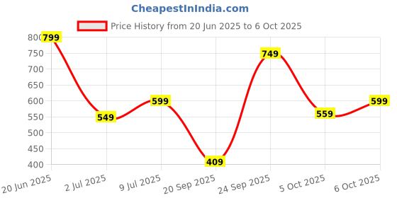 myntra.com Allen Solly Junior Boys Abstract Printed Round Neck Regular Sleeves T-Shirt allen solly junior Price History Graph from 20 Jun 2025 to 6 Oct 2025