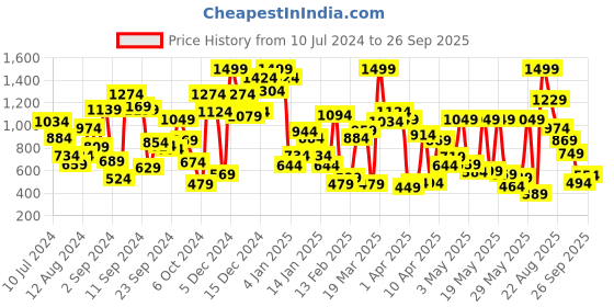 myntra.com Allen Solly Junior Boys Applique Detail Hooded Sweatshirt allen solly junior Price History Graph from 10 Jul 2024 to 26 Sep 2025