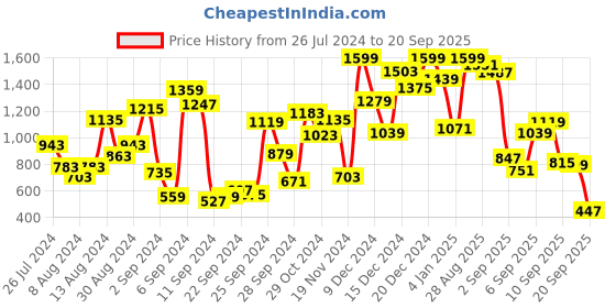 myntra.com Allen Solly Junior Boys Applique Detail Hooded Sweatshirt allen solly junior Price History Graph from 26 Jul 2024 to 20 Sep 2025
