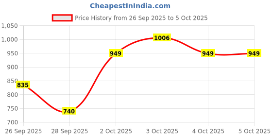 myntra.com Allen Solly Junior Boys Argyle Pullover allen solly junior Price History Graph from 26 Sep 2025 to 4 Oct 2025