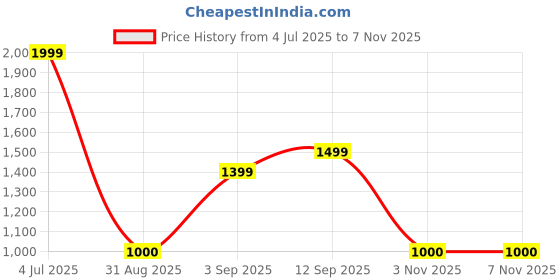 myntra.com Allen Solly Junior Boys Beige Typography Printed Trousers allen solly junior Price History Graph from 4 Jul 2025 to 7 Nov 2025