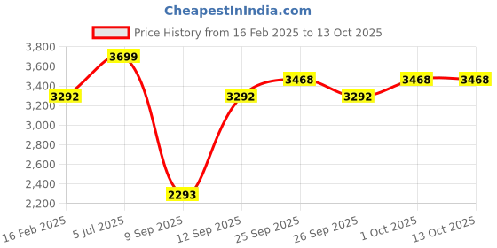 myntra.com Allen Solly Junior Boys Biker Jacket allen solly junior Price History Graph from 16 Feb 2025 to 13 Oct 2025