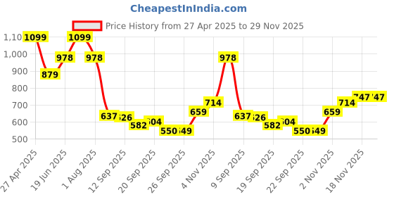 myntra.com Allen Solly Junior Boys Biker Printed Applique T-shirt allen solly junior Price History Graph from 27 Apr 2025 to 28 Nov 2025