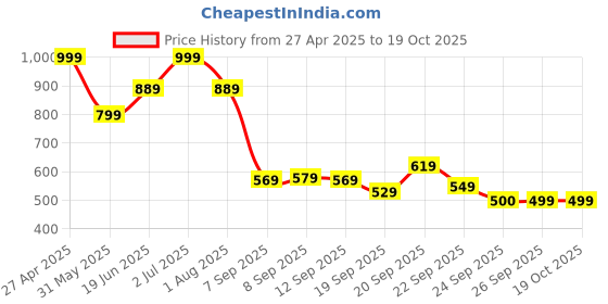 myntra.com Allen Solly Junior Boys Biker Printed Applique T-shirt allen solly junior Price History Graph from 27 Apr 2025 to 17 Oct 2025