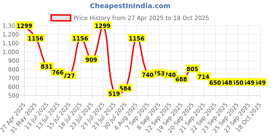 myntra.com Allen Solly Junior Boys Biker Printed Applique T-shirt allen solly junior Price History Graph from 27 Apr 2025 to 18 Oct 2025
