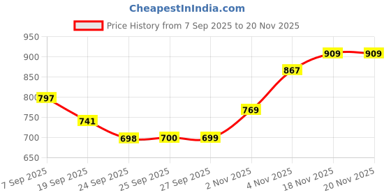 myntra.com Allen Solly Junior Boys Biker Printed Applique T-shirt allen solly junior Price History Graph from 7 Sep 2025 to 18 Nov 2025