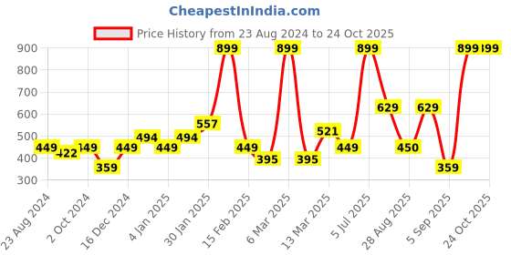 myntra.com Allen Solly Junior Boys Black & Grey Typography Printed Pure Cotton T-shirt allen solly junior Price History Graph from 23 Aug 2024 to 24 Oct 2025