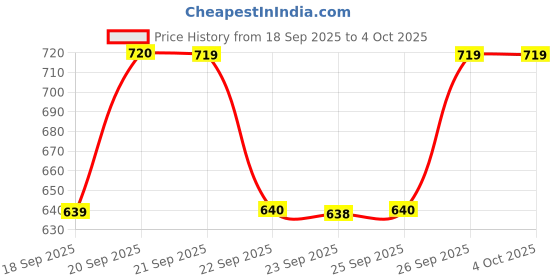myntra.com Allen Solly Junior Boys Black & Red Colourblocked Sweatshirt allen solly junior Price History Graph from 18 Sep 2025 to 4 Oct 2025