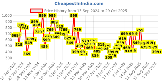 myntra.com Allen Solly Junior Boys Black & White Printed Pure Cotton T-shirt allen solly junior Price History Graph from 13 Sep 2024 to 29 Oct 2025