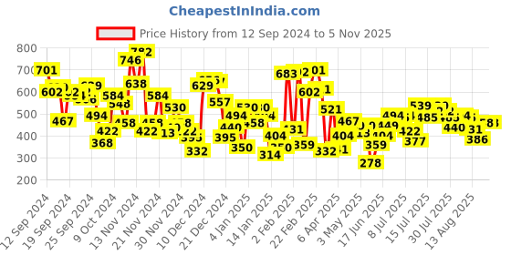 myntra.com Allen Solly Junior Boys Black & White Printed Pure Cotton T-shirt allen solly junior Price History Graph from 12 Sep 2024 to 1 Nov 2025