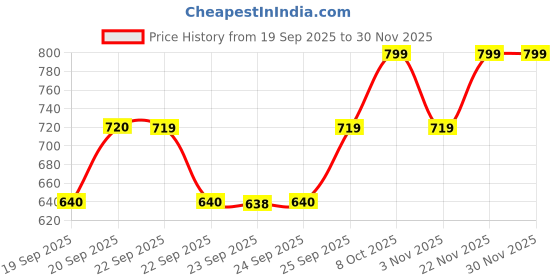 myntra.com Allen Solly Junior Boys Black & Yellow Colourblocked Sweatshirt allen solly junior Price History Graph from 19 Sep 2025 to 30 Nov 2025