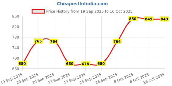 myntra.com Allen Solly Junior Boys Black & Yellow Printed Sweatshirt allen solly junior Price History Graph from 19 Sep 2025 to 14 Oct 2025