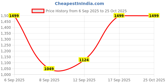 myntra.com Allen Solly Junior Boys Black Pure Cotton Single-Breasted Blazer allen solly junior Price History Graph from 6 Sep 2025 to 24 Oct 2025