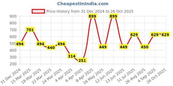 myntra.com Allen Solly Junior Boys Black Typography Printed T-shirt allen solly junior Price History Graph from 31 Dec 2024 to 24 Oct 2025