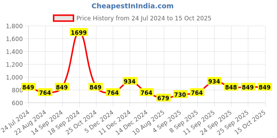 myntra.com Allen Solly Junior Boys Blue & Red Striped Pullover allen solly junior Price History Graph from 24 Jul 2024 to 14 Oct 2025