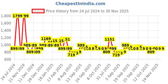 myntra.com Allen Solly Junior Boys Blue & Rust Orange Colourblocked Pullover allen solly junior Price History Graph from 24 Jul 2024 to 30 Nov 2025