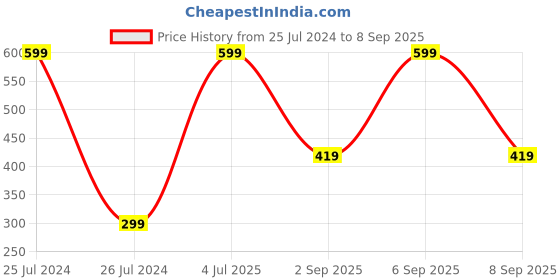 myntra.com Allen Solly Junior Boys Blue & White Printed T-shirt allen solly junior Price History Graph from 25 Jul 2024 to 8 Sep 2025