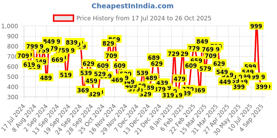 myntra.com Allen Solly Junior Boys Blue Mickey Mouse Printed T-shirt allen solly junior Price History Graph from 17 Jul 2024 to 25 Oct 2025