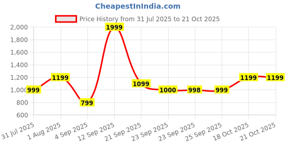 myntra.com Allen Solly Junior Boys Blue Mildly Distressed Light Fade Stretchable Jeans allen solly junior Price History Graph from 31 Jul 2025 to 20 Oct 2025